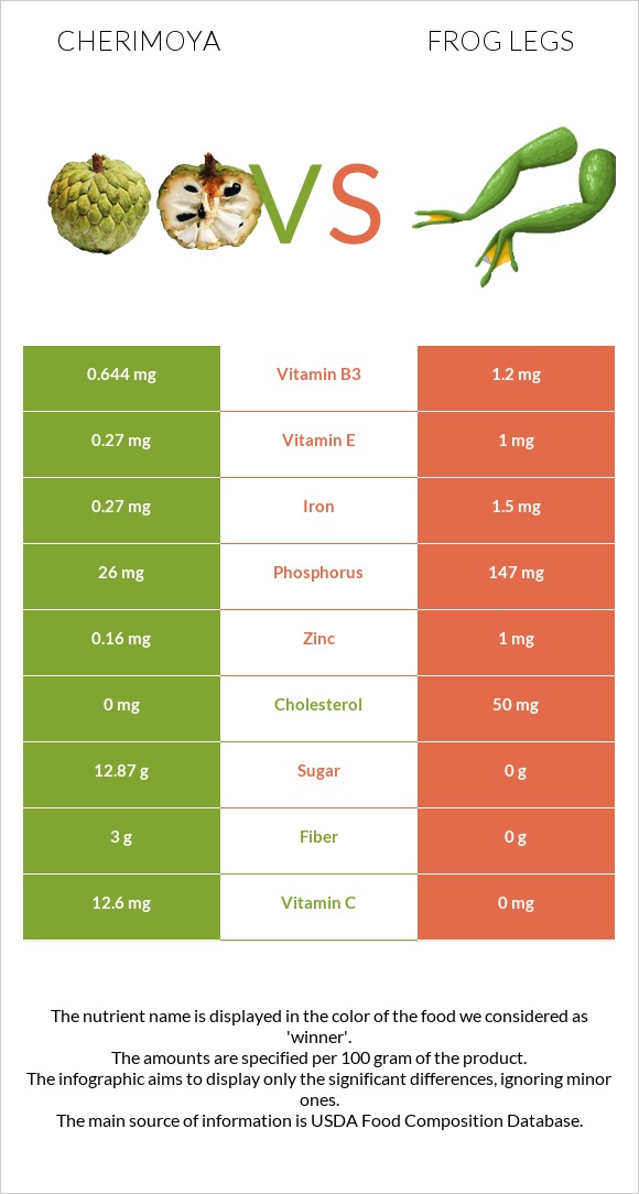 Cherimoya vs Frog legs infographic