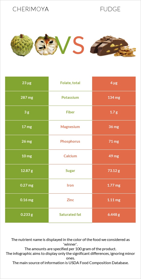 Cherimoya vs Ֆաջ (կոնֆետ) infographic