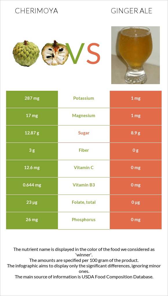 Cherimoya vs Ginger ale infographic