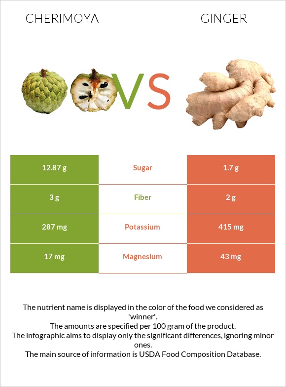 Cherimoya vs Ginger infographic