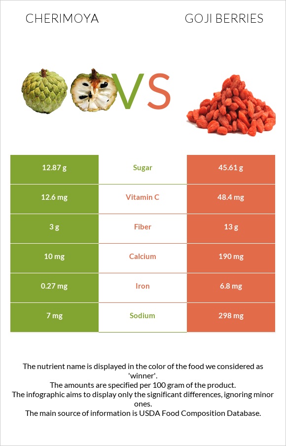 Cherimoya vs Goji berries infographic
