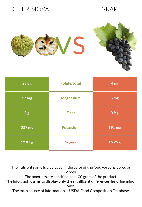 Cherimoya vs Grape infographic
