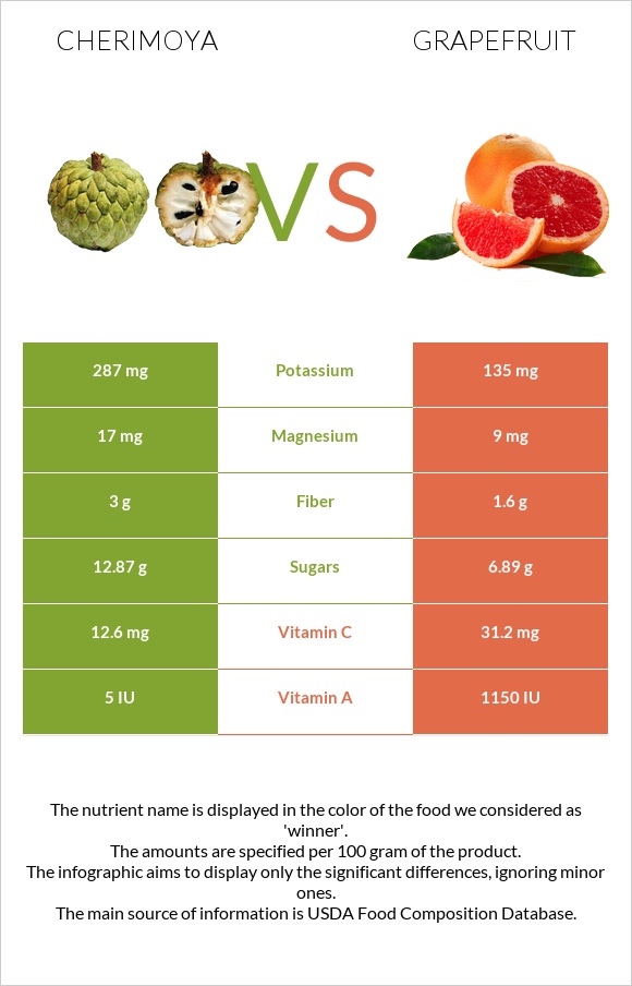 Cherimoya vs Grapefruit infographic