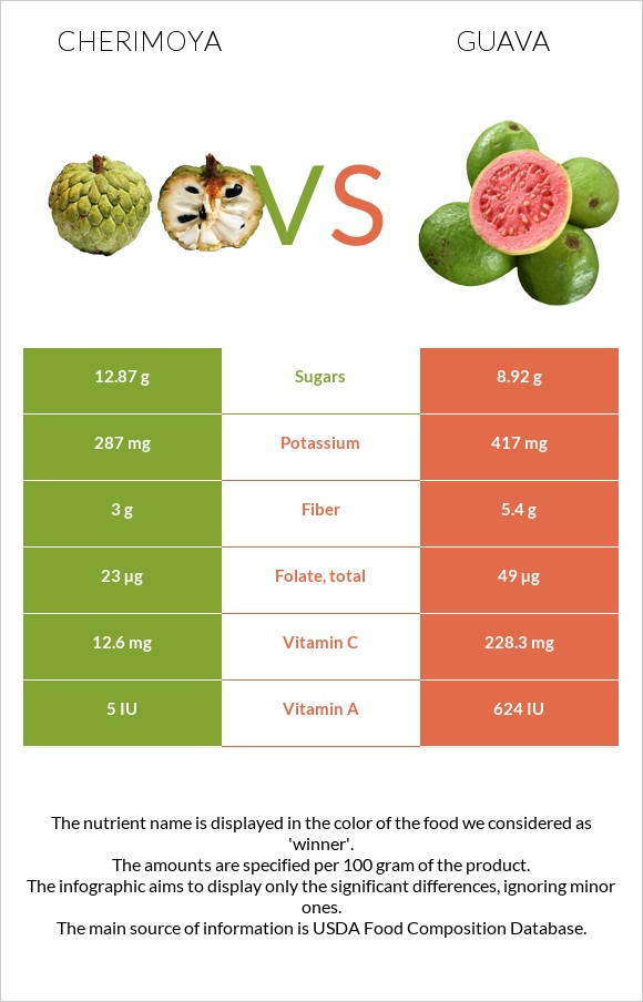 Cherimoya vs Guava infographic