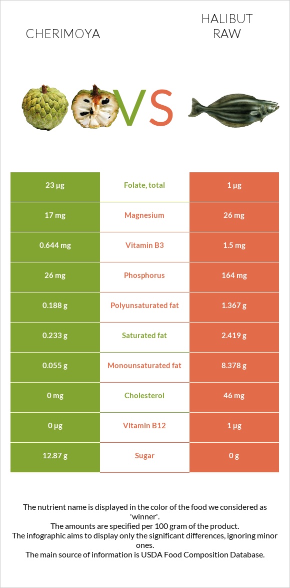 Cherimoya vs Պալտուս հում infographic