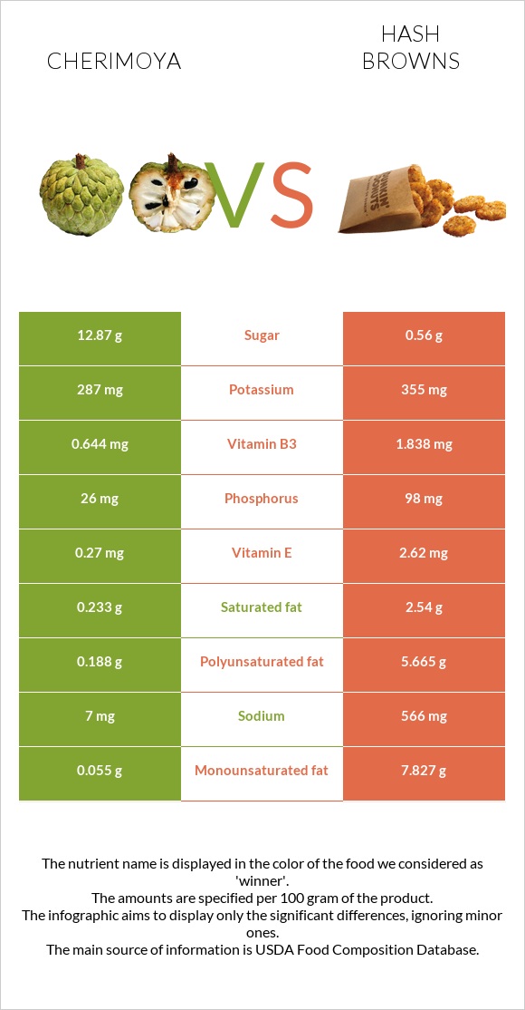 Cherimoya vs Օլադի infographic