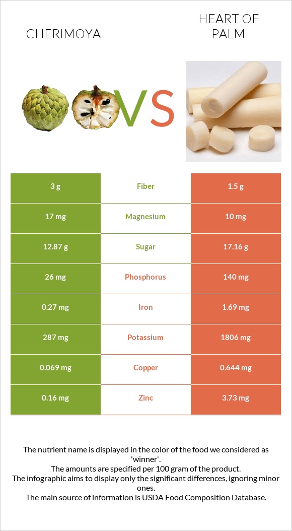 Cherimoya vs Heart of palm infographic