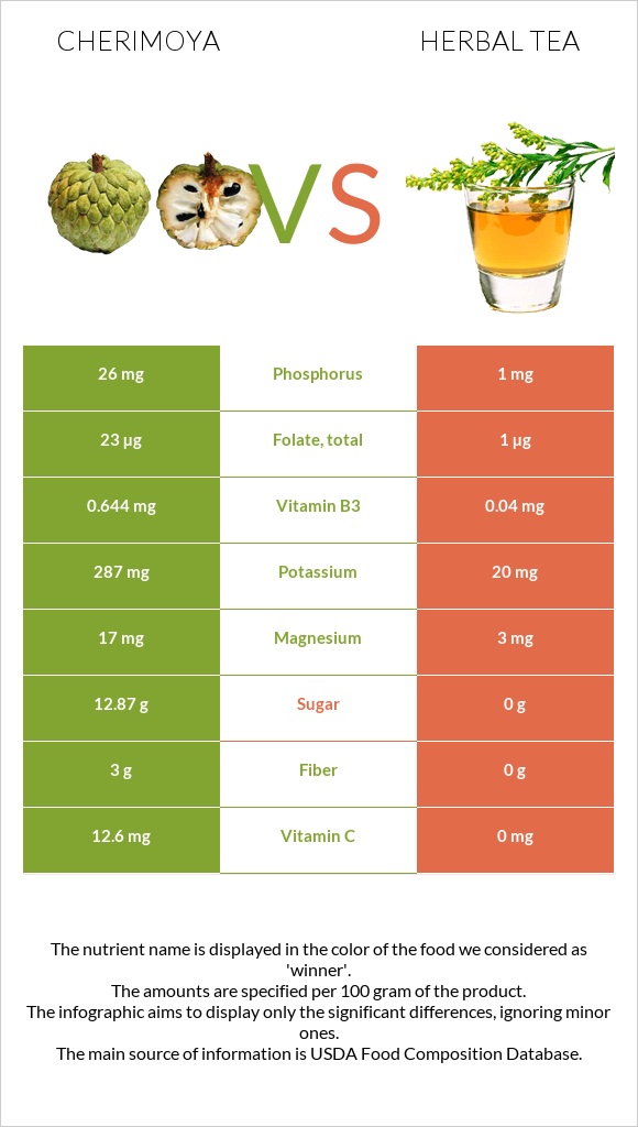 Cherimoya vs Herbal tea infographic