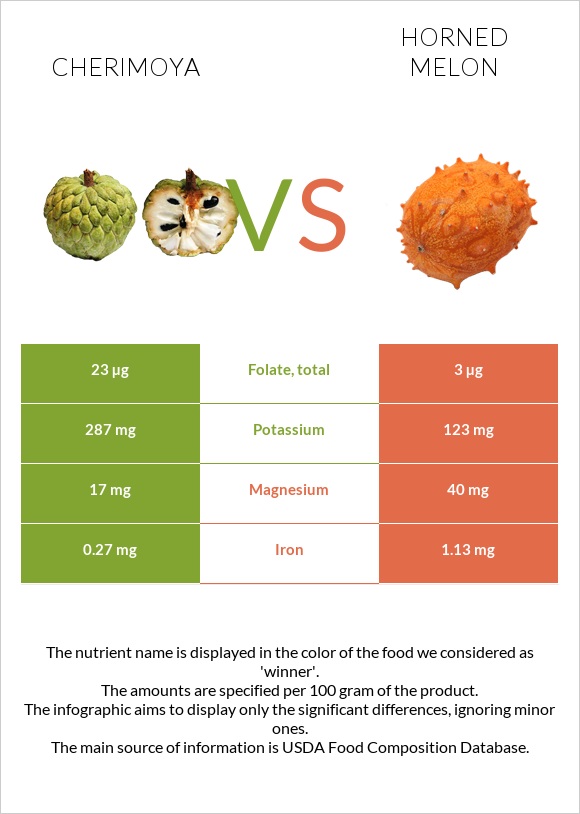 Cherimoya vs Horned melon infographic