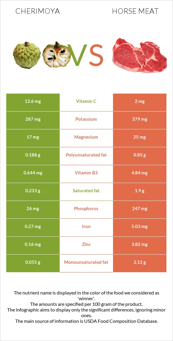 Cherimoya vs Horse meat infographic