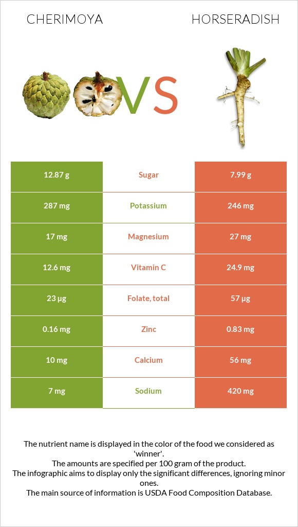 Cherimoya vs Horseradish infographic