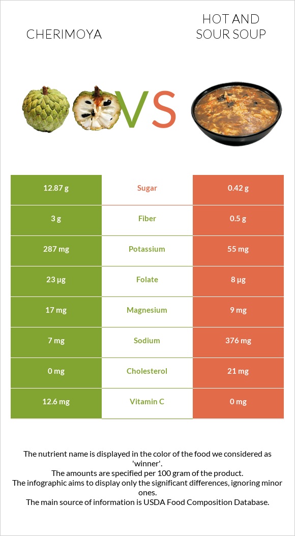Cherimoya vs Hot and sour soup infographic