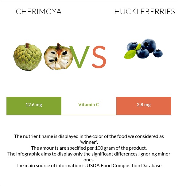 Cherimoya vs Huckleberries infographic