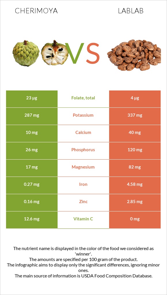 Cherimoya vs Lablab infographic