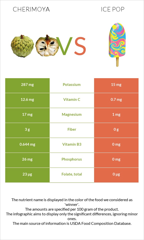 Cherimoya vs Ice pop infographic