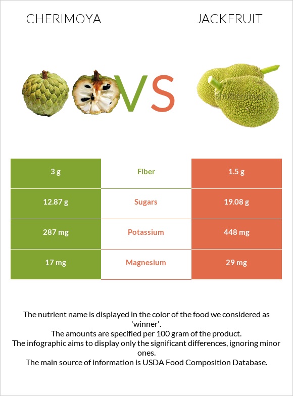 Cherimoya vs Jackfruit infographic