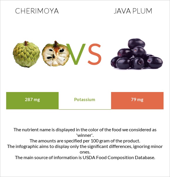 Cherimoya vs Java plum infographic