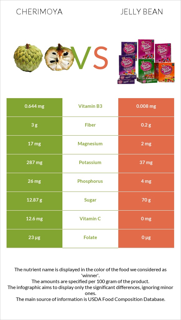 Cherimoya vs Jelly bean infographic