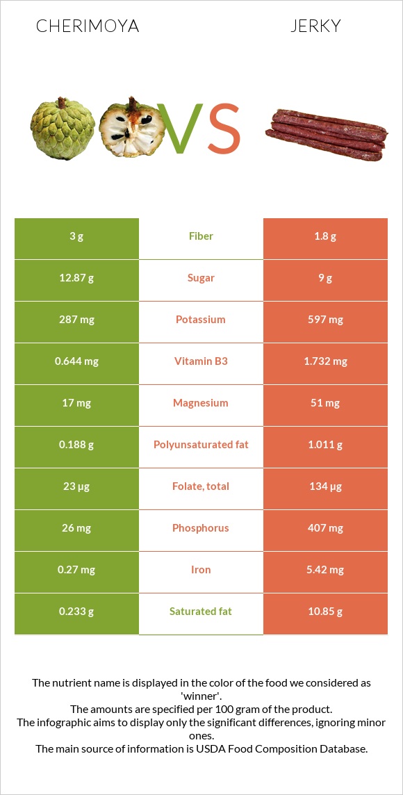 Cherimoya vs Jerky infographic