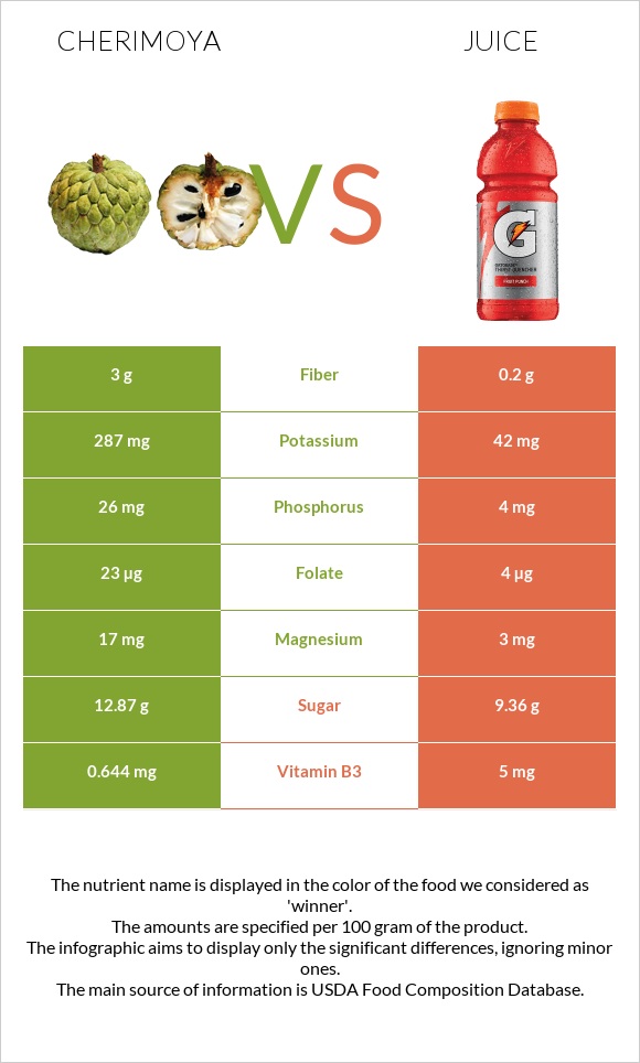 Cherimoya vs Juice infographic