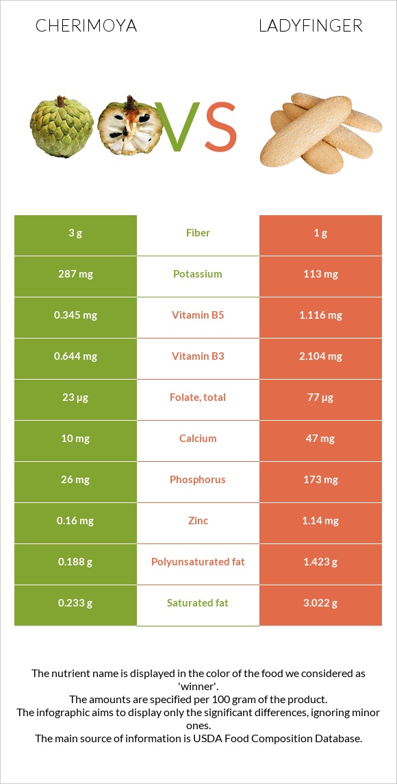 Cherimoya vs Ladyfinger infographic