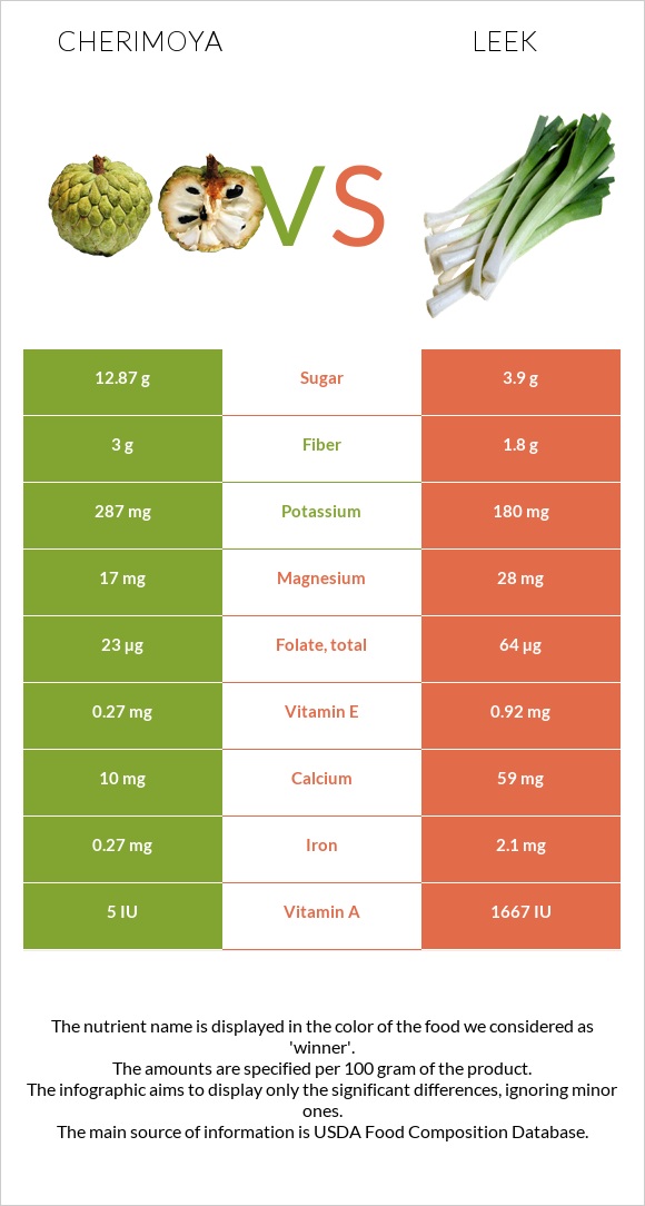 Cherimoya vs Leek infographic