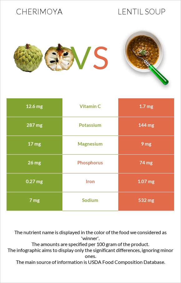 Cherimoya vs Lentil soup infographic