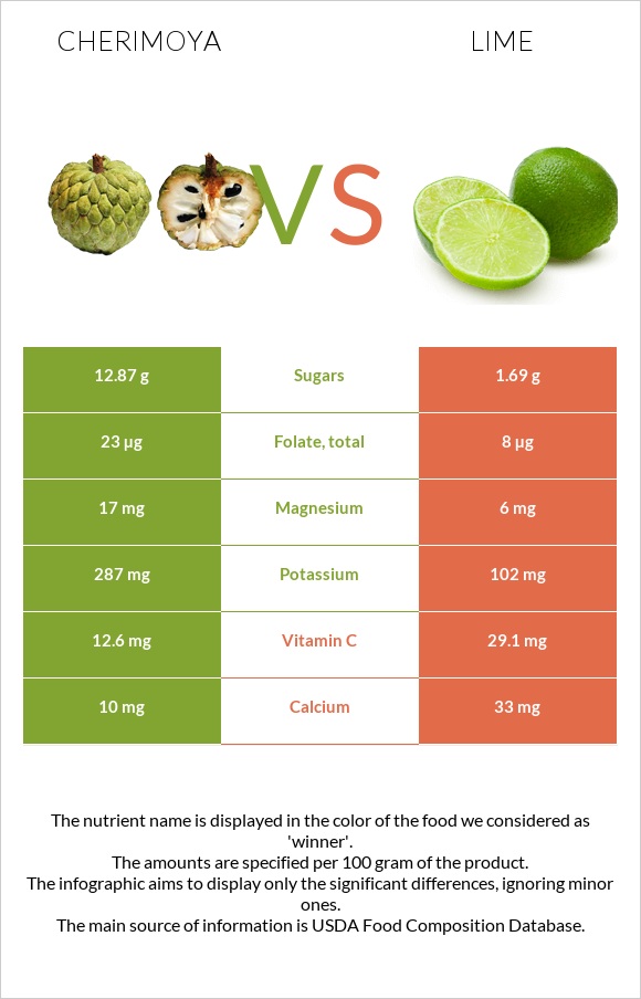 Cherimoya vs Lime infographic
