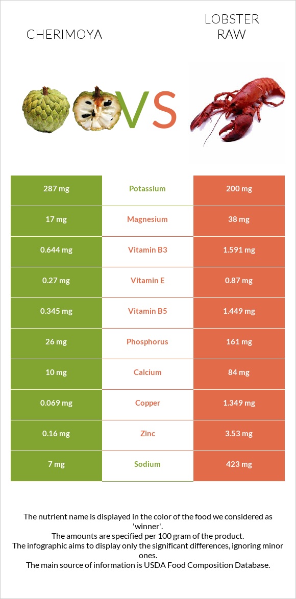 Cherimoya vs Օմարներ հում infographic