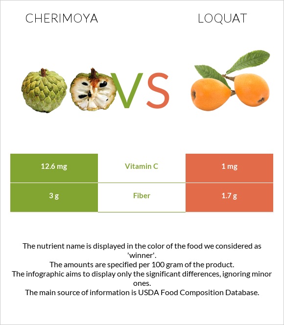 Cherimoya vs Loquat infographic