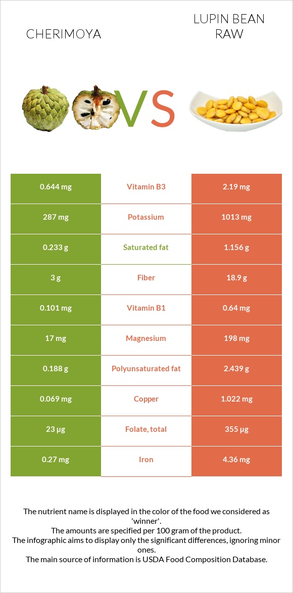 Cherimoya vs Lupin Bean Raw infographic