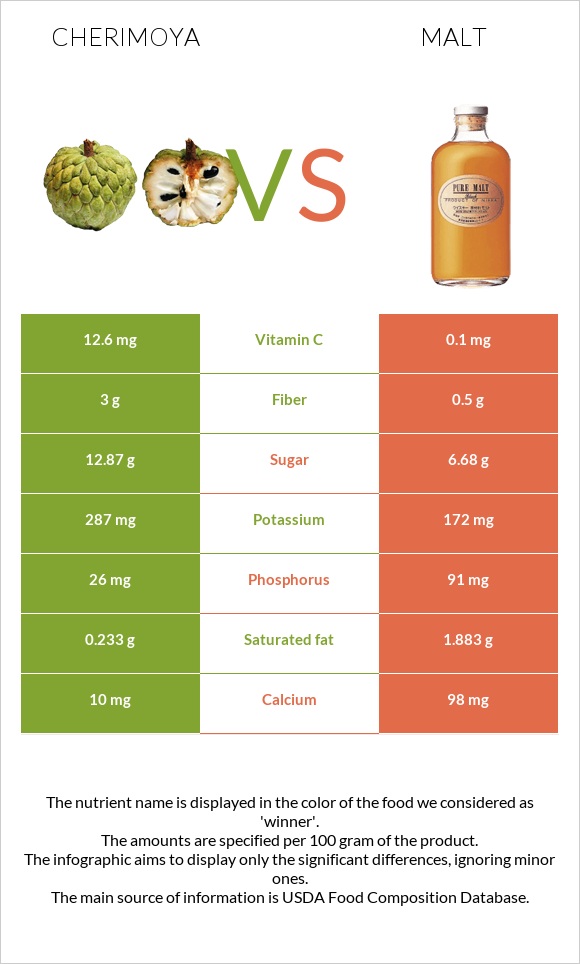 Cherimoya vs Malt infographic