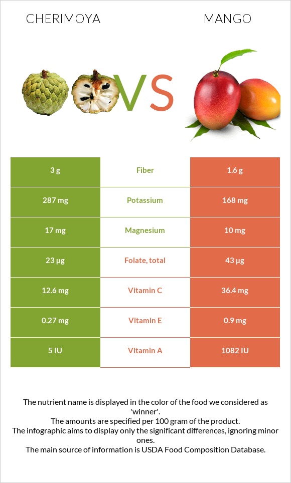 Cherimoya vs Mango infographic