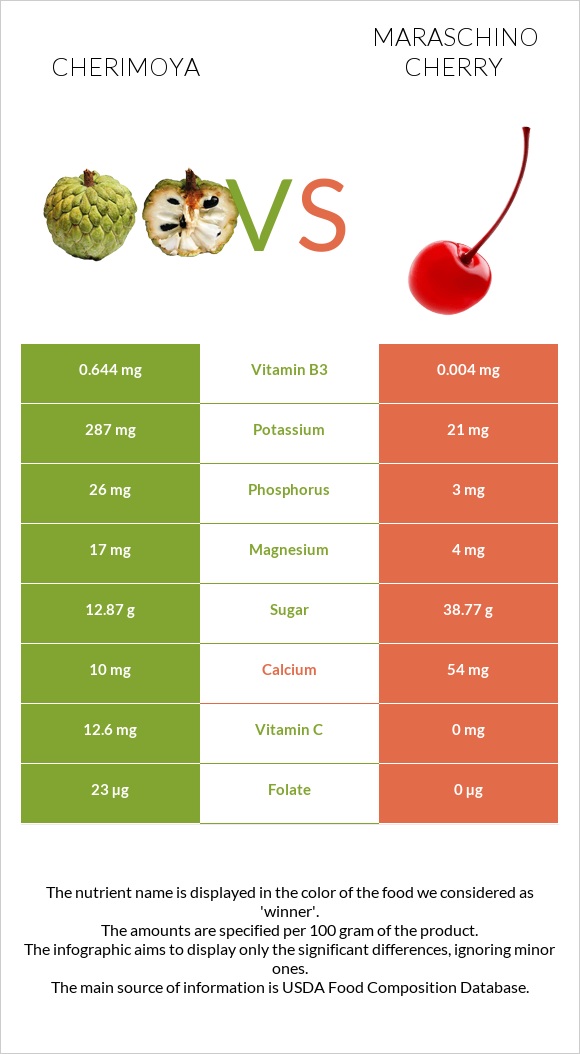 Cherimoya vs Maraschino cherry infographic