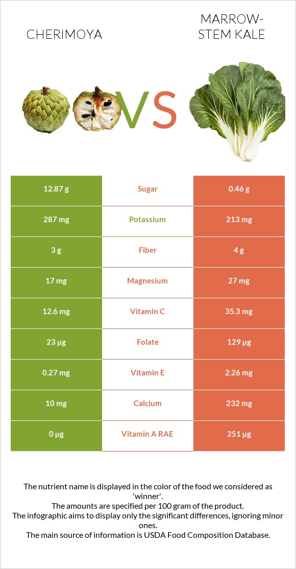 Cherimoya vs Marrow-stem Kale infographic
