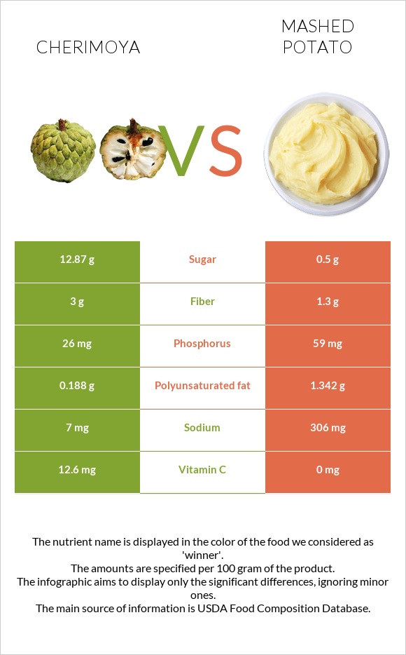 Cherimoya vs Mashed potato infographic