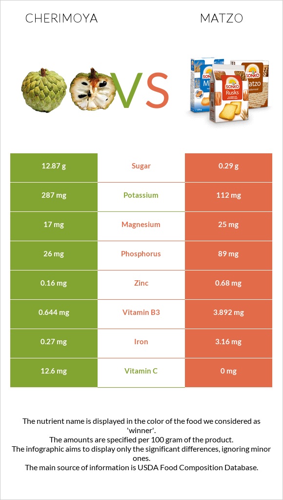 Cherimoya vs Մացա infographic