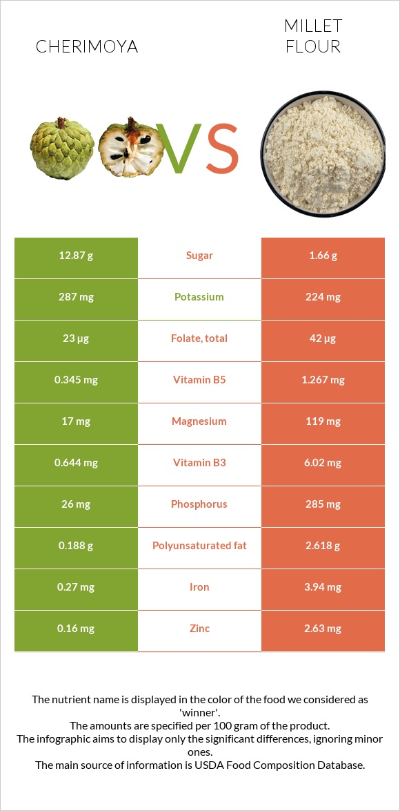 Cherimoya vs Millet flour infographic