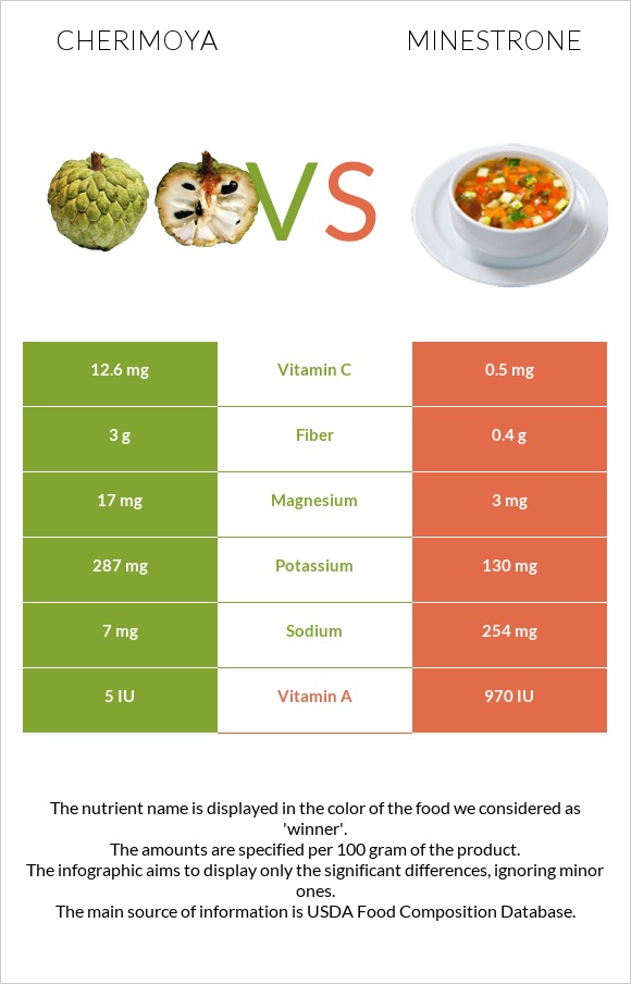 Cherimoya vs Minestrone infographic