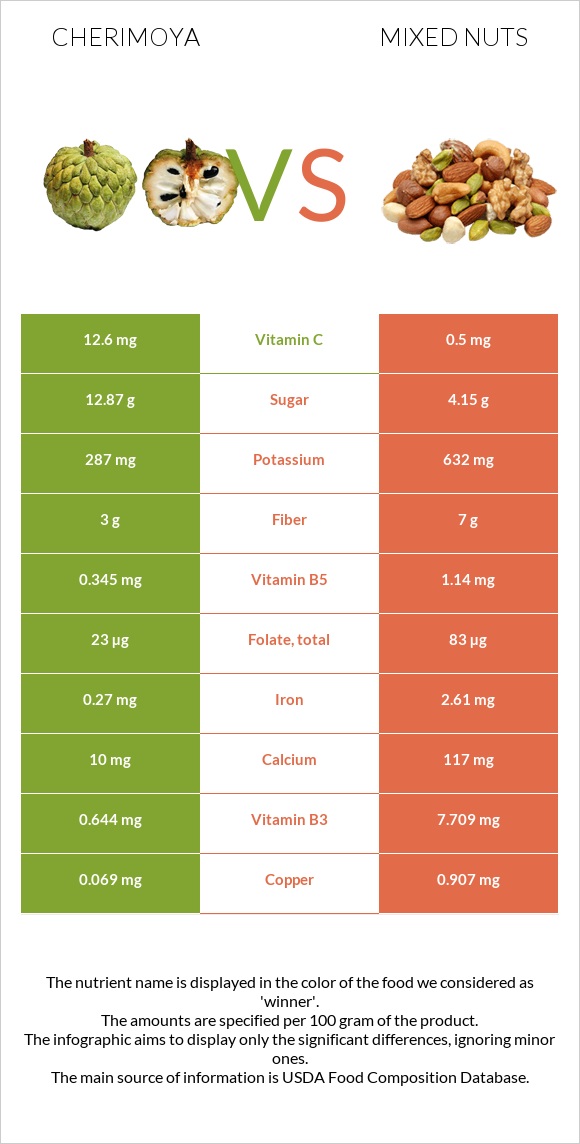 Cherimoya vs Mixed nuts infographic