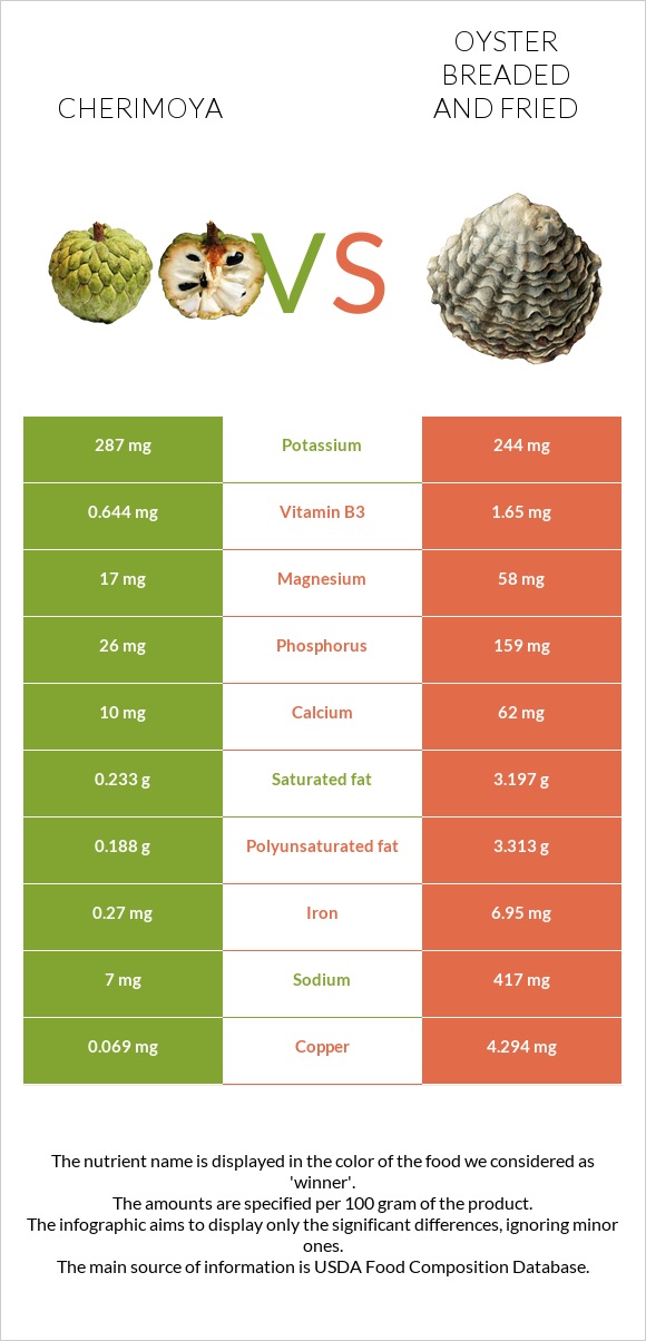 Cherimoya vs Ոստրե infographic