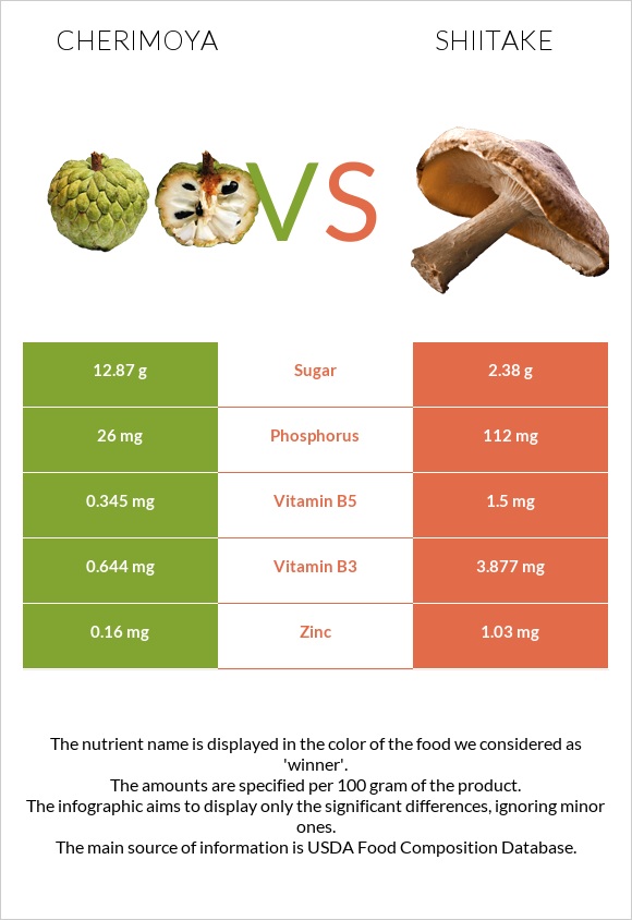 Cherimoya vs Shiitake infographic