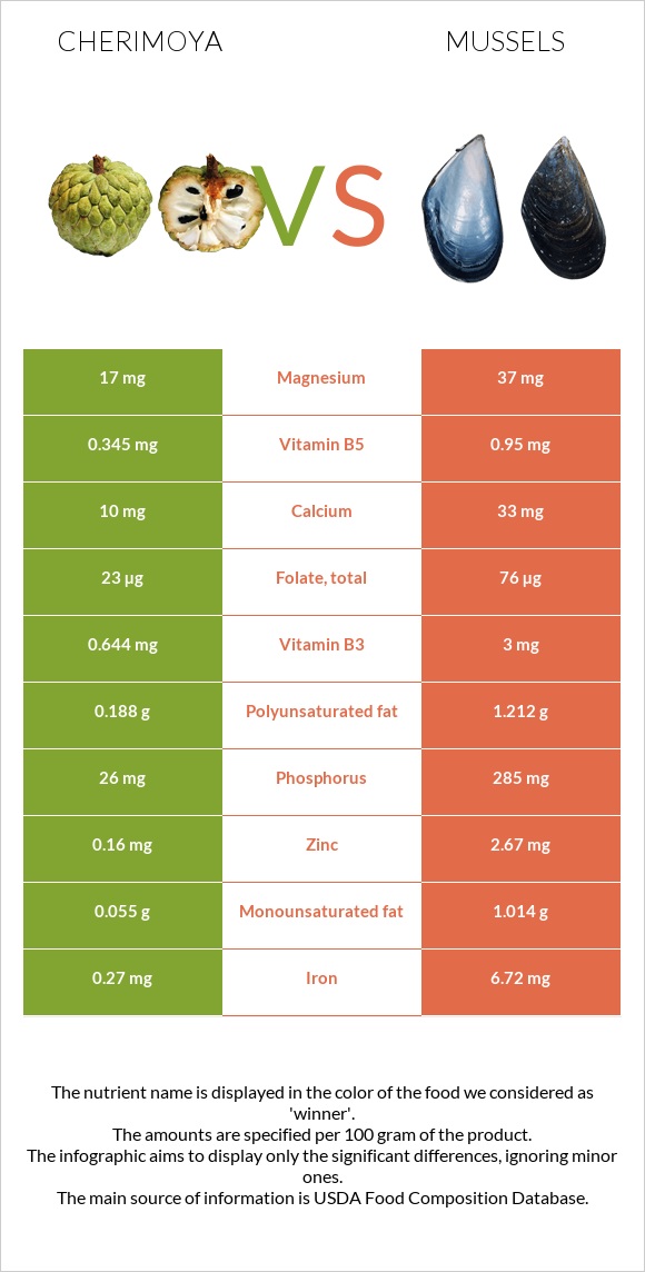 Cherimoya vs Mussels infographic