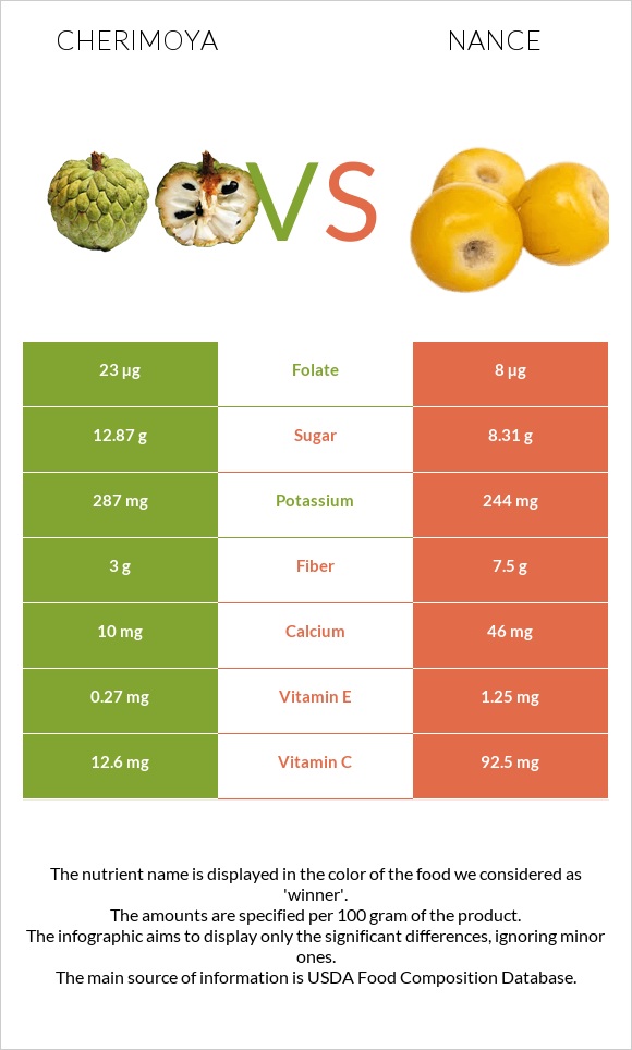 Cherimoya vs Nance infographic