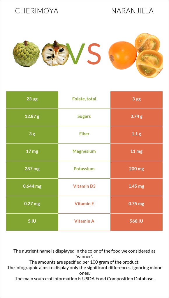 Cherimoya vs Naranjilla infographic