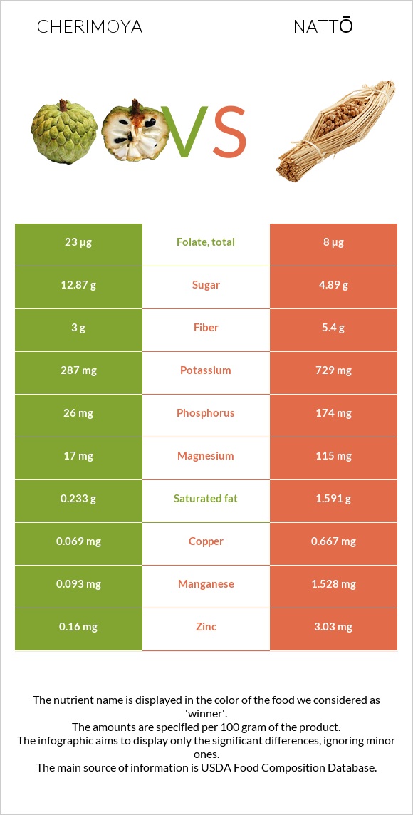 Cherimoya vs Nattō infographic