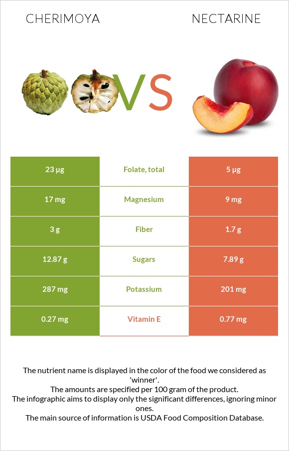 Cherimoya vs Nectarine infographic