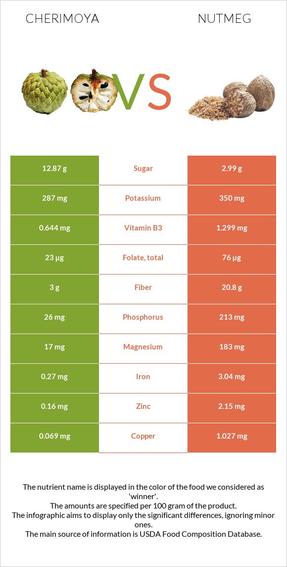 Cherimoya vs Մշկընկույզ infographic