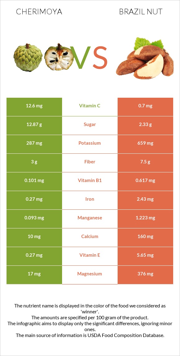 Cherimoya vs Brazil nut infographic