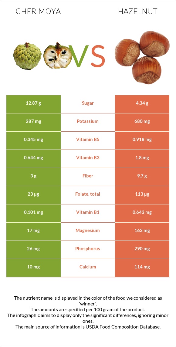 Cherimoya vs Hazelnut infographic